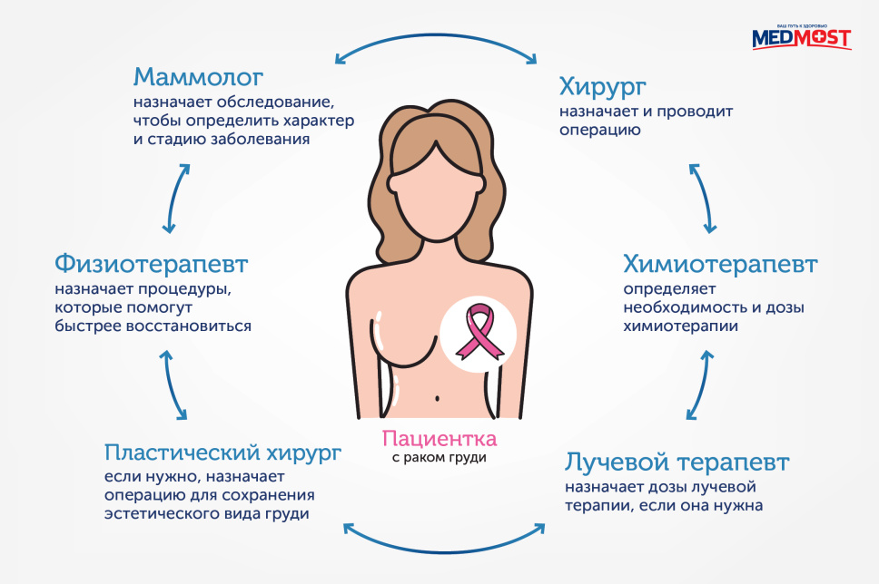 мультидисциплинарный подход к лечению рака груди в Израиле. хирург-маммолог назначает и проводит операцию;
химиотерапевт назначает химиотерапию, если она нужна. Например, на первой стадии обычно не проводят химиотерапию, нужна только операция. Или проводят несколько курсов после операции. Если есть метастазы или опухоль больших размеров, проводят химиотерапию до операции и после. Химиотерапевт рассчитывает нужные дозы лекарств;
радиолог смотрит снимки МРТ и КТ и выносит решение, нужна ли лучевая терапия и в каких дозах;
пластический хирург-мамолог думает, как сохранить эстетический вид груди и нужна ли этого дополнительная операция.