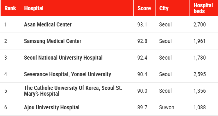 top-100-best-hospitals